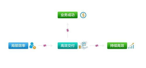 敏捷開發(fā)驅(qū)動軟件交付 網(wǎng)絡(luò)技術(shù)服務(wù)時(shí)代的企業(yè)核心競爭力